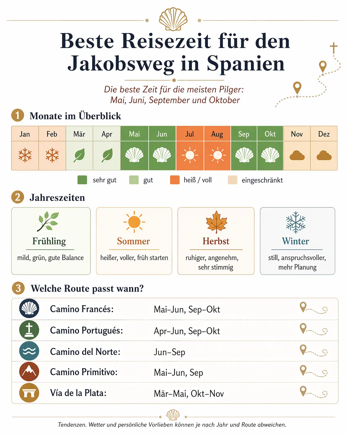 Übersicht zur besten Reisezeit für den Jakobsweg in Spanien nach Monaten und Routen