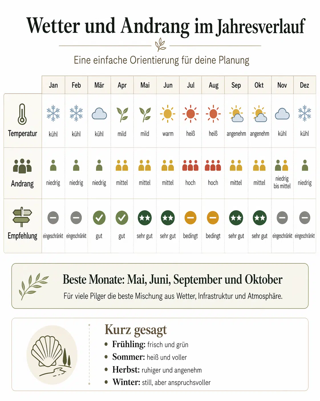 Infografik Wetter und Andrang