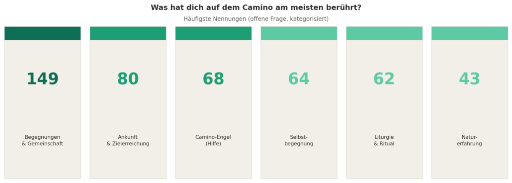 Was hat dich auf dem Camino am meisten berührt momente