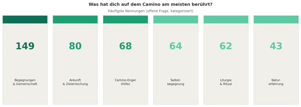 Jakobsweg Studie Ergebnisse 2026 13 Was hat dich auf dem Camino am meisten berührt momente