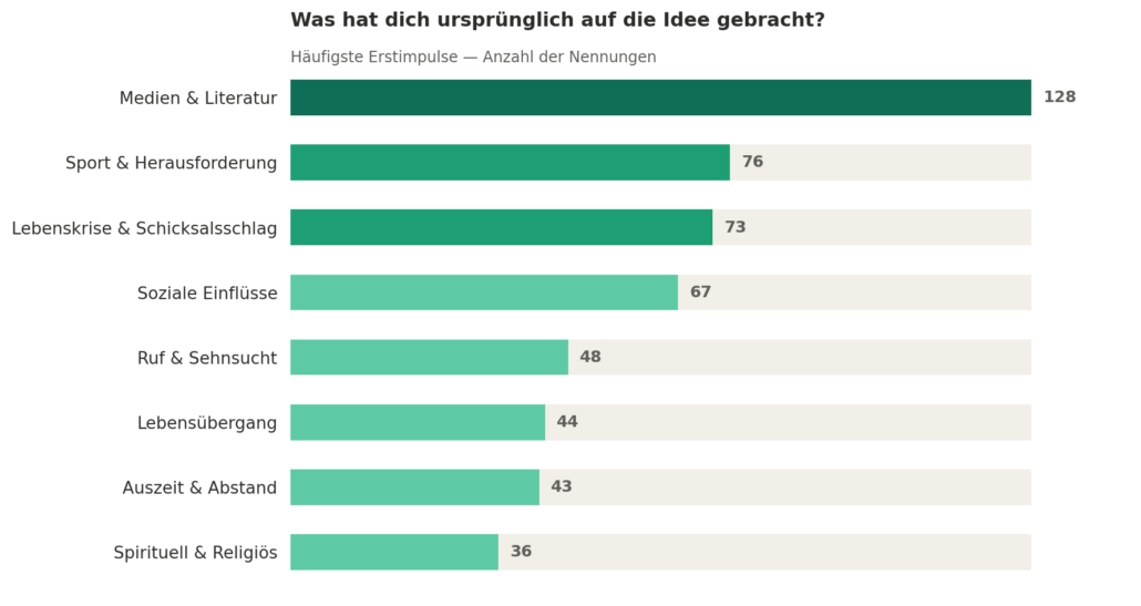 warum gehen Menschen den Jakobsweg, motive