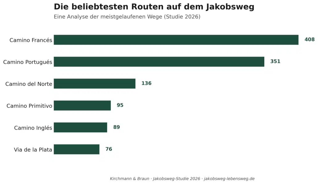 Jakobsweg Studie Ergebnisse 2026 7 01 Studie Beliebteste_Routen