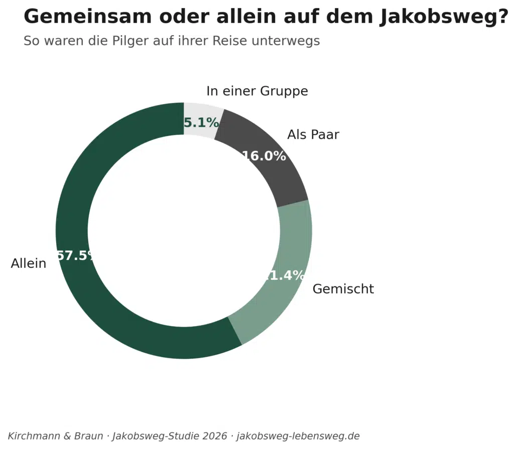 Jakobsweg Studie Ergebnisse 2026 6 Jakobsweg Studie Ergebnisse 2026 1