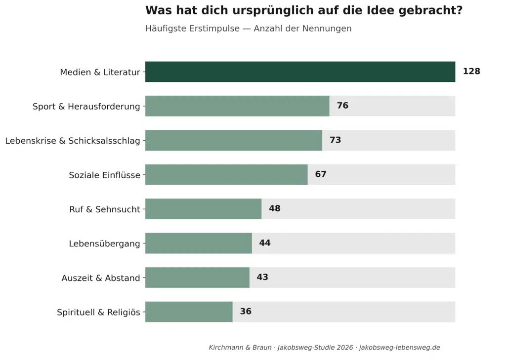 Jakobsweg Studie Ergebnisse 2026 5 03 Studie was war Kernmotiv