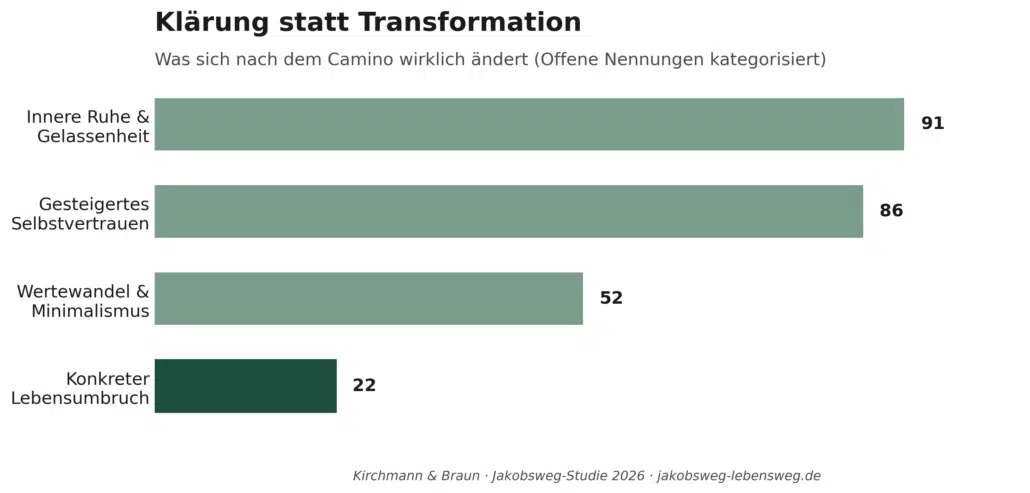 Jakobsweg Studie Ergebnisse 2026 11 04 Studie Klaerung statt Transformation