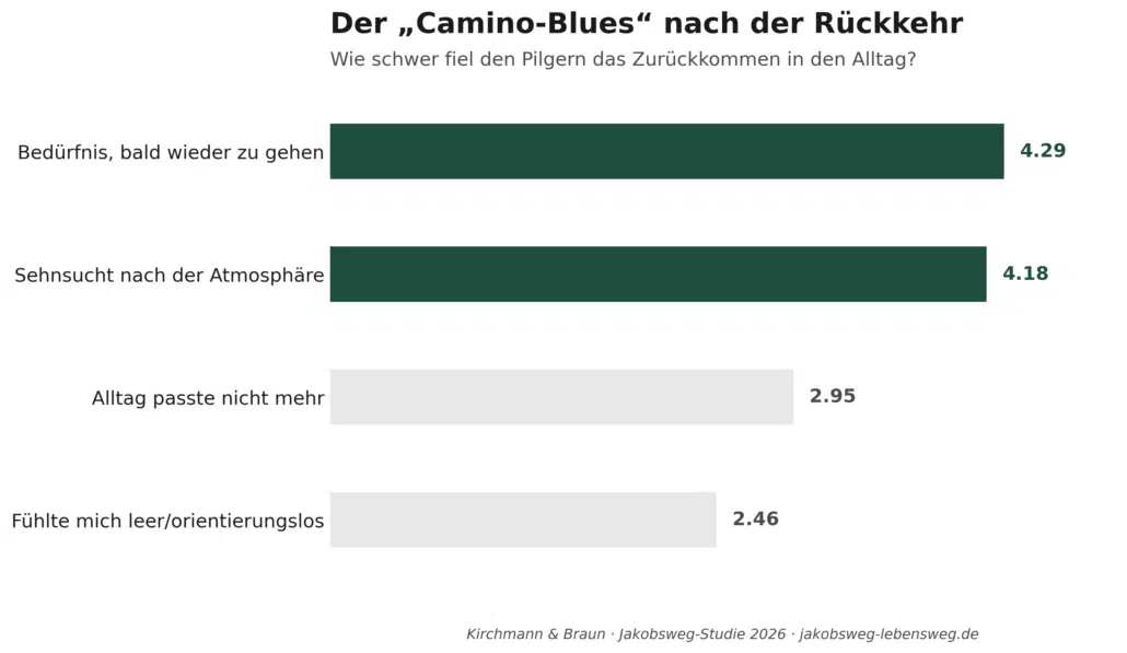 Jakobsweg Studie Ergebnisse 2026 12 05 Studie Camino_Blues