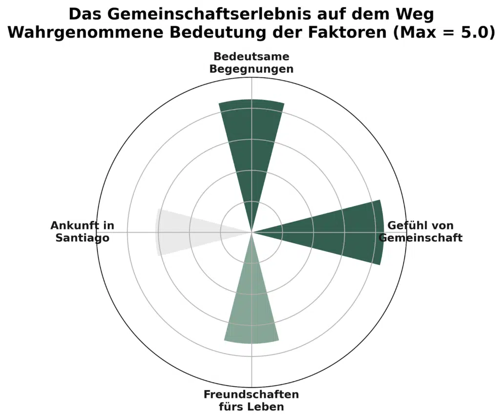 Jakobsweg Studie Ergebnisse 2026 9 08 Studie Gemeinschaftserlebnis