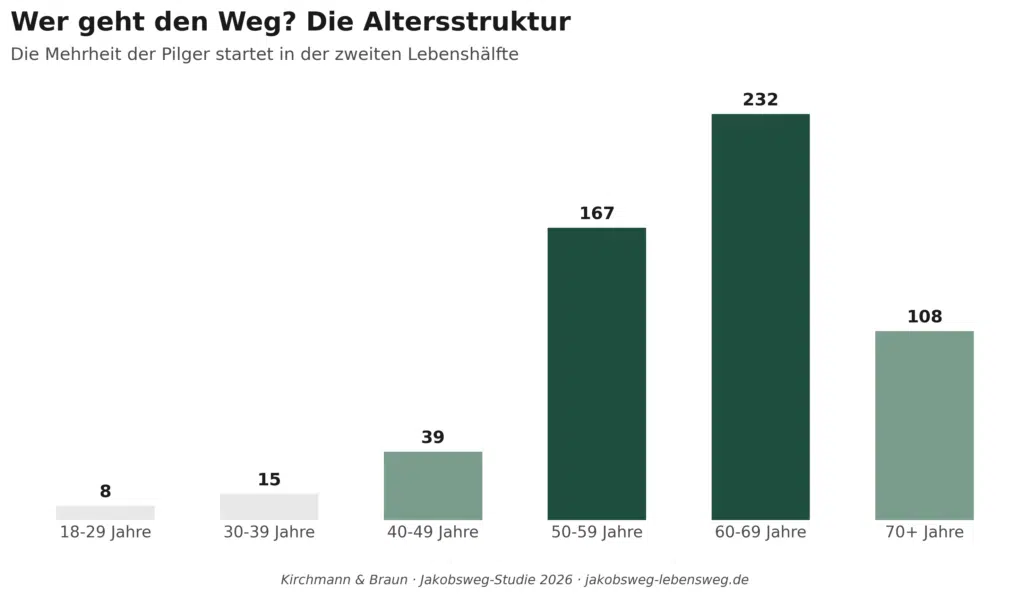Jakobsweg Studie Ergebnisse 2026 3 09 Studie Altersstruktur