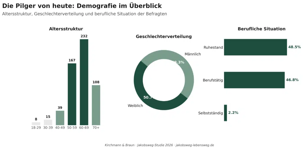Jakobsweg Studie Ergebnisse 2026 2 10 Studie Demografie_Kombi