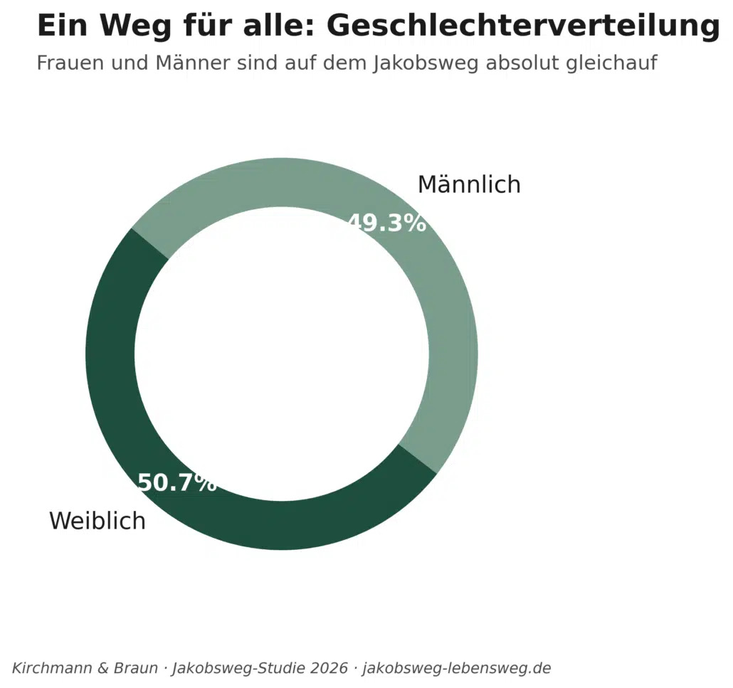 Jakobsweg Studie Ergebnisse 2026 4 11 Studie Geschlecht